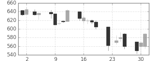 クボタの日足チャート(1993年11月)
