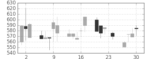 クボタの日足チャート(1993年12月)
