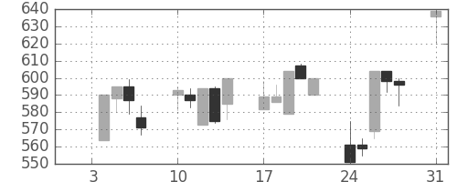 クボタの日足チャート(1994年1月)