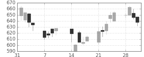 クボタの日足チャート(1994年2月)