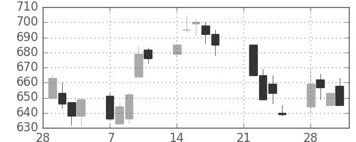 クボタの日足チャート(1994年3月)