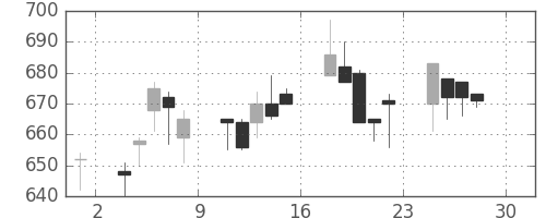 クボタの日足チャート(1994年4月)