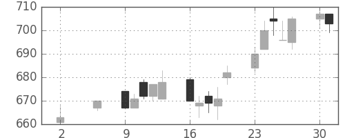 クボタの日足チャート(1994年5月)