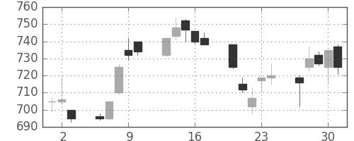 クボタの日足チャート(1994年6月)