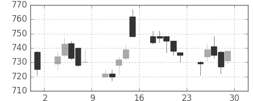 クボタの日足チャート(1994年7月)
