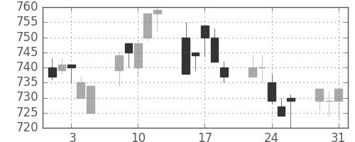 クボタの日足チャート(1994年8月)