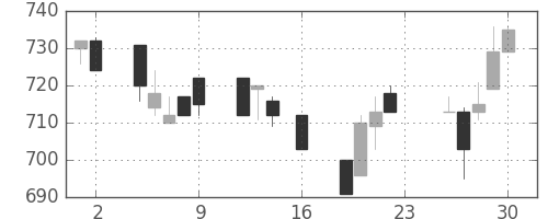 クボタの日足チャート(1994年9月)