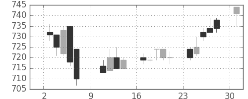 クボタの日足チャート(1994年10月)