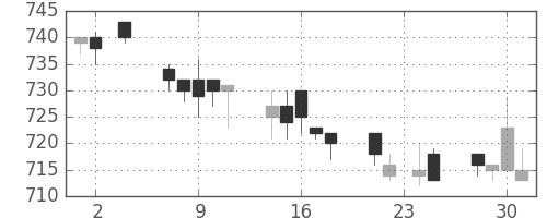 クボタの日足チャート(1994年11月)