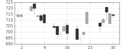 クボタの日足チャート(1994年12月)