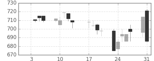 クボタの日足チャート(1995年1月)