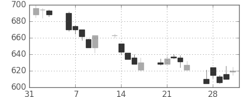 クボタの日足チャート(1995年2月)