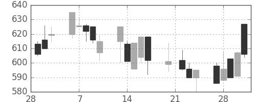 クボタの日足チャート(1995年3月)