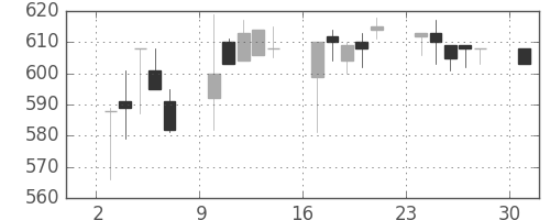クボタの日足チャート(1995年4月)