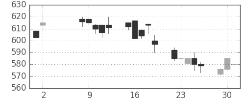 クボタの日足チャート(1995年5月)