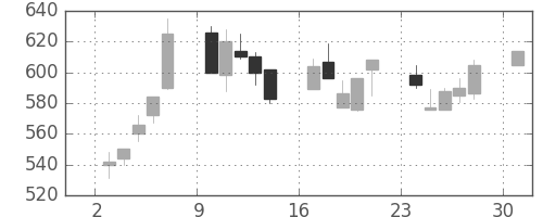 クボタの日足チャート(1995年7月)
