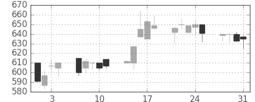 クボタの日足チャート(1995年8月)