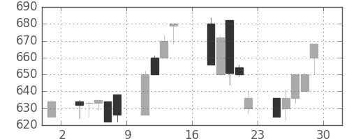 クボタの日足チャート(1995年9月)