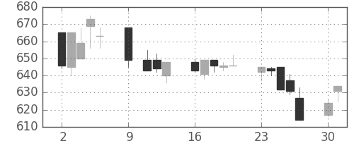 クボタの日足チャート(1995年10月)