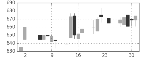 クボタの日足チャート(1995年11月)