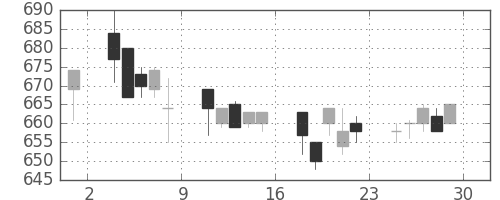 クボタの日足チャート(1995年12月)