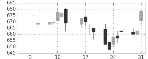 クボタの日足チャート(1996年1月)