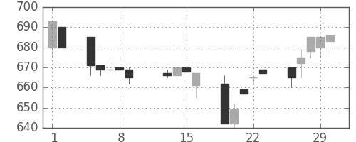 クボタの日足チャート(1996年2月)