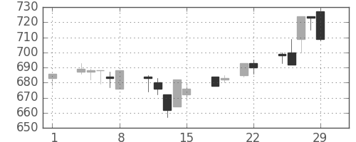 クボタの日足チャート(1996年3月)
