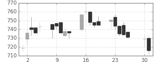 クボタの日足チャート(1996年4月)
