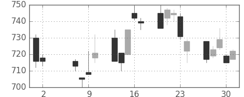 クボタの日足チャート(1996年5月)
