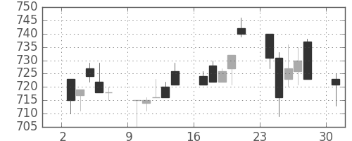 クボタの日足チャート(1996年6月)