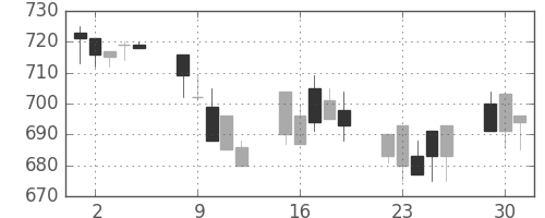 クボタの日足チャート(1996年7月)