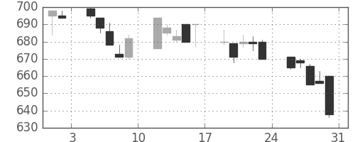 クボタの日足チャート(1996年8月)