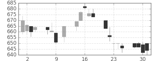 クボタの日足チャート(1996年10月)