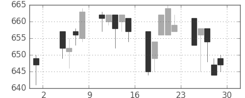 クボタの日足チャート(1996年11月)