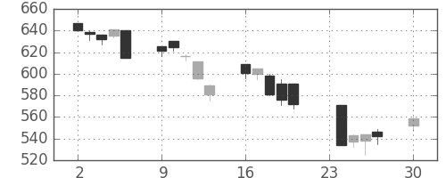クボタの日足チャート(1996年12月)