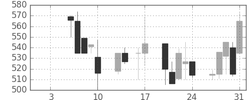 クボタの日足チャート(1997年1月)