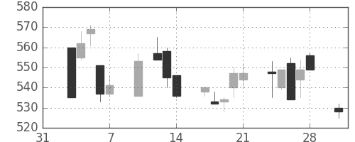 クボタの日足チャート(1997年2月)