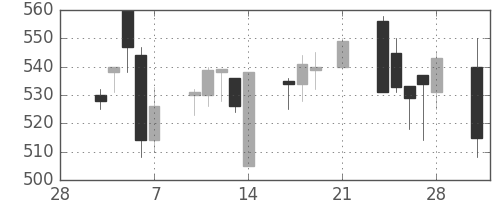 クボタの日足チャート(1997年3月)