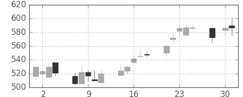 クボタの日足チャート(1997年4月)