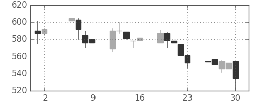 クボタの日足チャート(1997年5月)