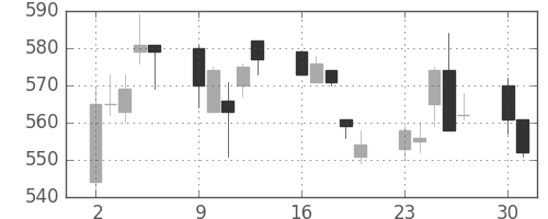 クボタの日足チャート(1997年6月)