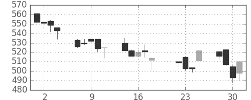 クボタの日足チャート(1997年7月)