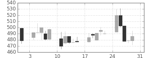 クボタの日足チャート(1997年8月)