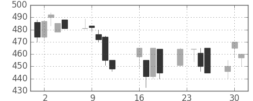 クボタの日足チャート(1997年9月)