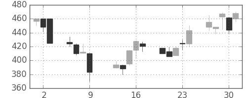 クボタの日足チャート(1997年10月)