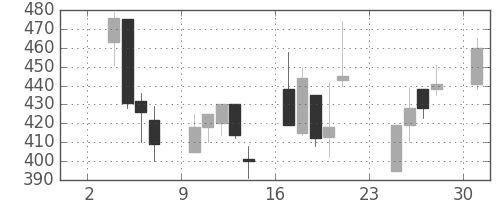 クボタの日足チャート(1997年11月)