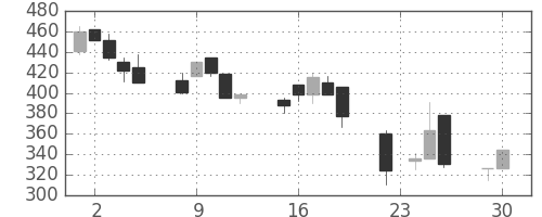 クボタの日足チャート(1997年12月)