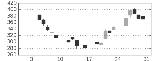 クボタの日足チャート(1998年1月)