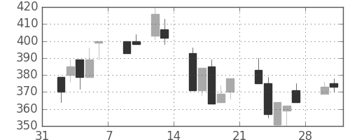 クボタの日足チャート(1998年2月)